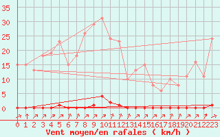 Courbe de la force du vent pour Laqueuille (63)