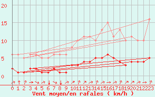 Courbe de la force du vent pour Tauxigny (37)