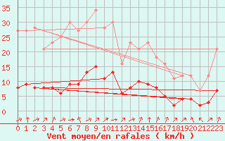 Courbe de la force du vent pour Grandfresnoy (60)
