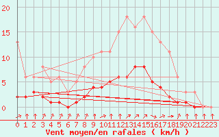 Courbe de la force du vent pour Grandfresnoy (60)