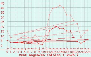 Courbe de la force du vent pour Aniane (34)