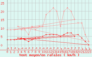 Courbe de la force du vent pour Jaunay-Clan / Futuroscope (86)
