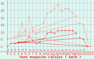 Courbe de la force du vent pour Saint-Martial-de-Vitaterne (17)
