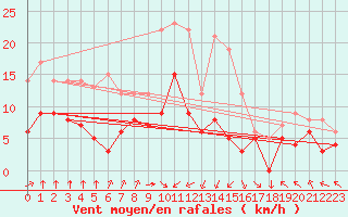 Courbe de la force du vent pour Lons-le-Saunier (39)