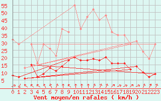 Courbe de la force du vent pour Chatelus-Malvaleix (23)