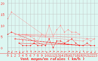 Courbe de la force du vent pour Thnes (74)