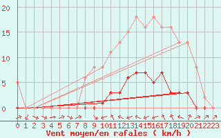 Courbe de la force du vent pour Biache-Saint-Vaast (62)