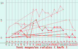 Courbe de la force du vent pour Douzy (08)