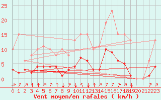 Courbe de la force du vent pour Crest (26)