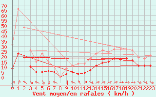 Courbe de la force du vent pour Montroy (17)