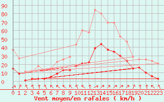 Courbe de la force du vent pour Aigrefeuille d