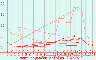 Courbe de la force du vent pour Jaunay-Clan / Futuroscope (86)