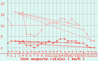 Courbe de la force du vent pour Douzy (08)