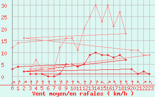 Courbe de la force du vent pour Grandfresnoy (60)