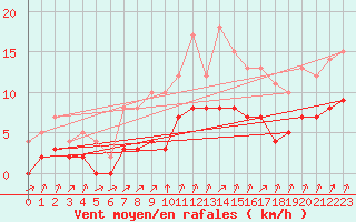 Courbe de la force du vent pour Biache-Saint-Vaast (62)