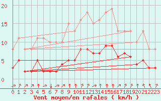 Courbe de la force du vent pour Corny-sur-Moselle (57)