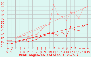 Courbe de la force du vent pour Montroy (17)