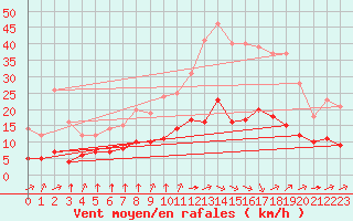 Courbe de la force du vent pour Ruffiac (47)