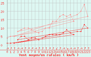 Courbe de la force du vent pour Biache-Saint-Vaast (62)