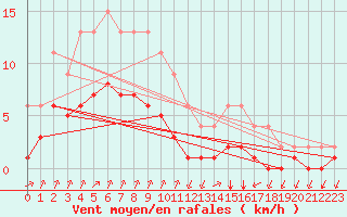 Courbe de la force du vent pour Lignerolles (03)