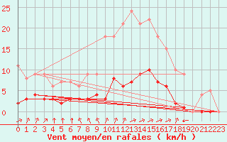 Courbe de la force du vent pour Rmering-ls-Puttelange (57)