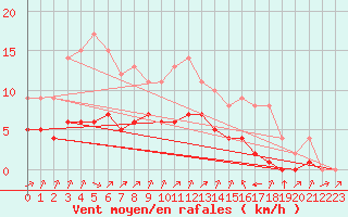 Courbe de la force du vent pour Biache-Saint-Vaast (62)