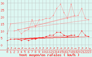 Courbe de la force du vent pour Sandillon (45)