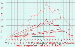 Courbe de la force du vent pour Biache-Saint-Vaast (62)