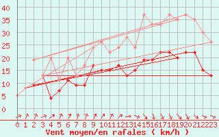 Courbe de la force du vent pour Brest (29)