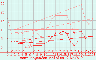 Courbe de la force du vent pour Chailles (41)
