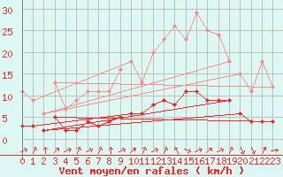 Courbe de la force du vent pour Sarzeau (56)
