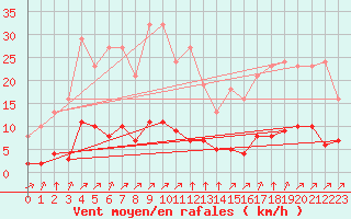 Courbe de la force du vent pour Villefontaine (38)