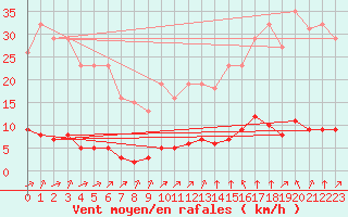 Courbe de la force du vent pour Baye (51)
