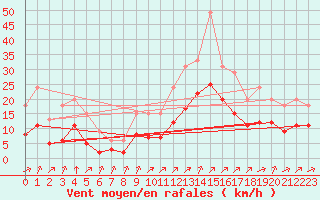 Courbe de la force du vent pour Lignerolles (03)