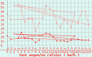 Courbe de la force du vent pour Aniane (34)