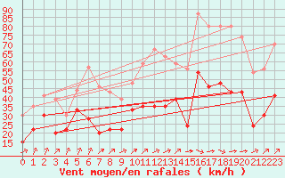 Courbe de la force du vent pour Porto-Vecchio (2A)