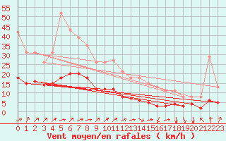 Courbe de la force du vent pour Landser (68)