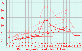 Courbe de la force du vent pour Lignerolles (03)