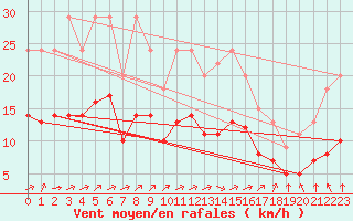 Courbe de la force du vent pour Bellengreville (14)