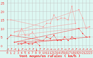 Courbe de la force du vent pour Carrion de Calatrava (Esp)