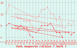 Courbe de la force du vent pour Biache-Saint-Vaast (62)