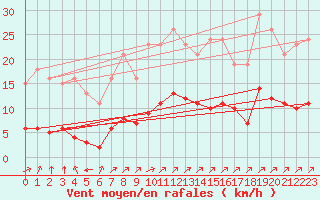 Courbe de la force du vent pour Villefontaine (38)