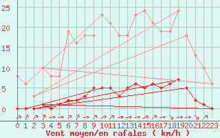Courbe de la force du vent pour Guret (23)