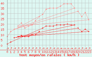 Courbe de la force du vent pour Woluwe-Saint-Pierre (Be)