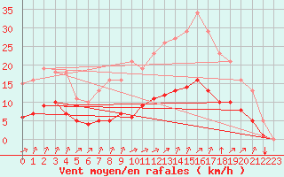 Courbe de la force du vent pour Saint-Jean-de-Liversay (17)