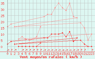 Courbe de la force du vent pour La Poblachuela (Esp)