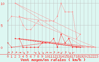 Courbe de la force du vent pour Rmering-ls-Puttelange (57)