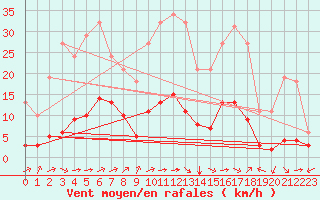 Courbe de la force du vent pour Aniane (34)
