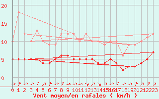 Courbe de la force du vent pour Ruffiac (47)