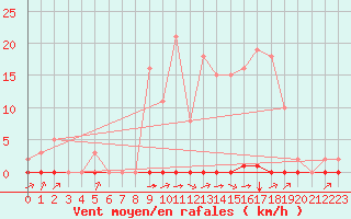 Courbe de la force du vent pour Laqueuille (63)